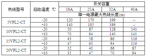 VPL高溫限功率伴熱帶單一電源最大使用長(zhǎng)度