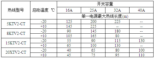 KTV2-CT自控溫電伴熱帶單一電源最大熱線長(zhǎng)度